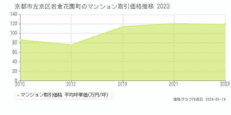 京都市左京区岩倉花園町のマンション価格推移グラフ 