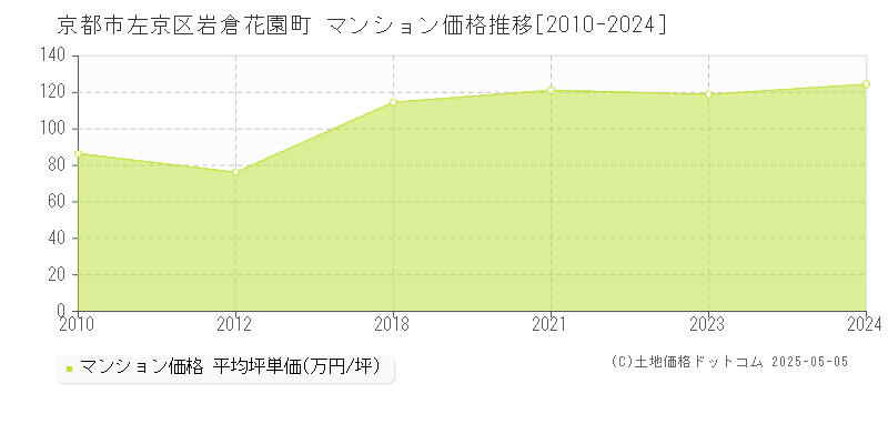 岩倉花園町(京都市左京区)のマンション価格推移グラフ(坪単価)[2010-2024年]