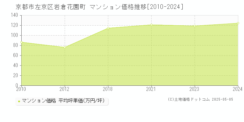 京都市左京区岩倉花園町のマンション価格推移グラフ 