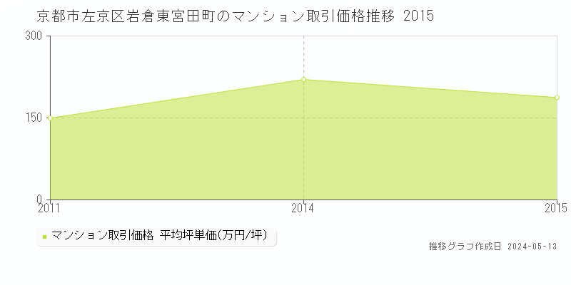 京都市左京区岩倉東宮田町のマンション価格推移グラフ 
