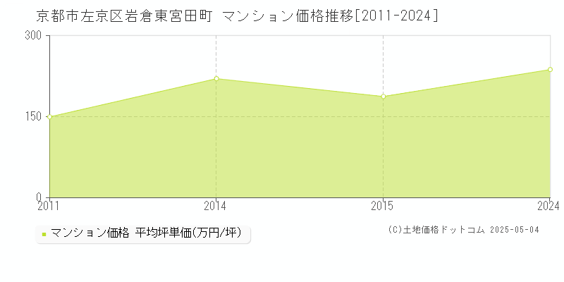 岩倉東宮田町(京都市左京区)のマンション価格推移グラフ(坪単価)[2011-2024年]