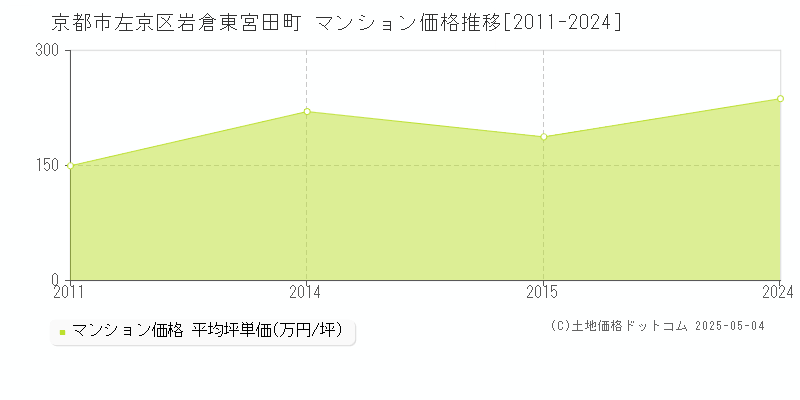 京都市左京区岩倉東宮田町のマンション価格推移グラフ 