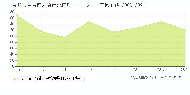 岩倉南池田町(京都市左京区)のマンション価格推移グラフ(坪単価)[2008-2021年]