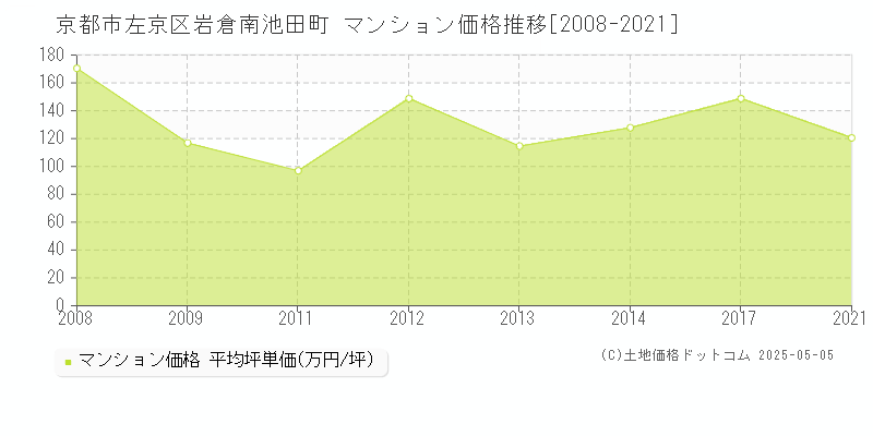 京都市左京区岩倉南池田町のマンション価格推移グラフ 