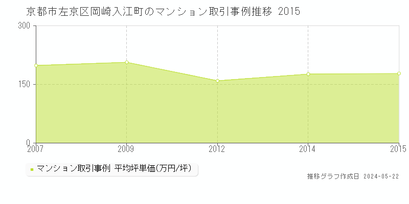 京都市左京区岡崎入江町のマンション価格推移グラフ 