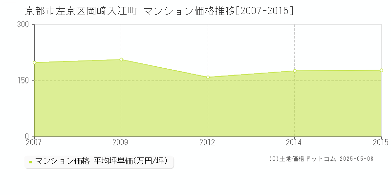 岡崎入江町(京都市左京区)のマンション価格推移グラフ(坪単価)[2007-2015年]