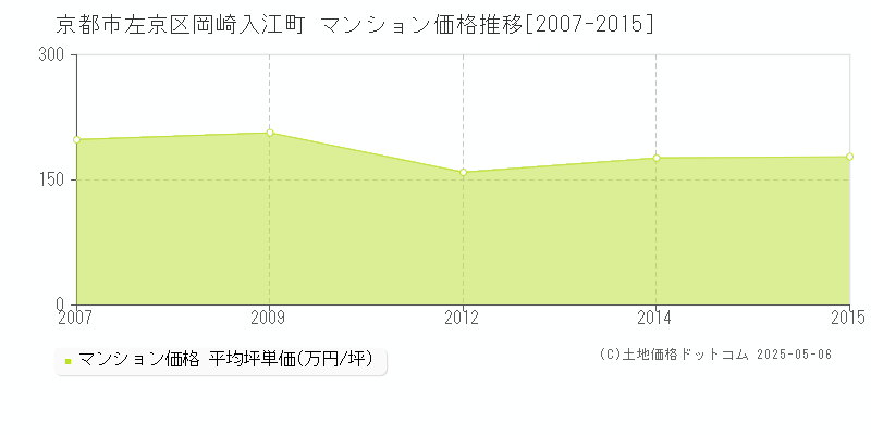 京都市左京区岡崎入江町のマンション価格推移グラフ 