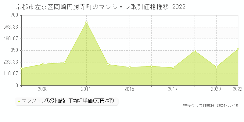 京都市左京区岡崎円勝寺町のマンション価格推移グラフ 