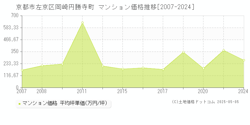 岡崎円勝寺町(京都市左京区)のマンション価格推移グラフ(坪単価)[2007-2024年]