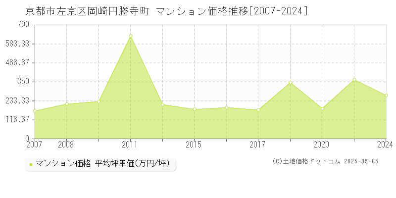 京都市左京区岡崎円勝寺町のマンション価格推移グラフ 