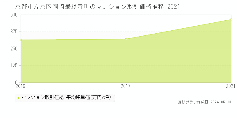 京都市左京区岡崎最勝寺町のマンション価格推移グラフ 
