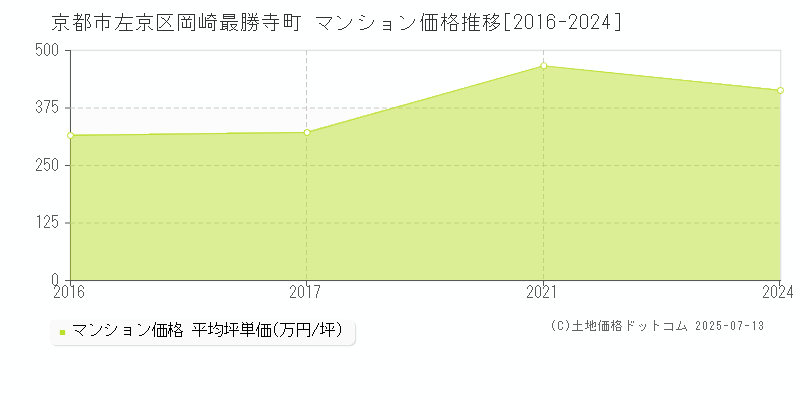 岡崎最勝寺町(京都市左京区)のマンション価格推移グラフ(坪単価)[2016-2024年]