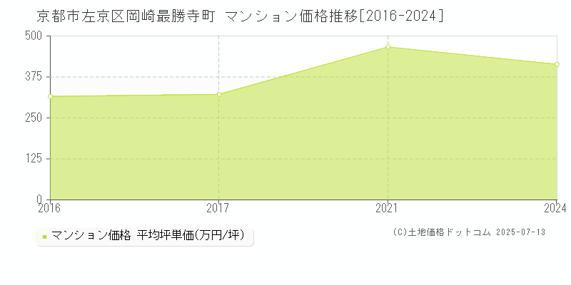 京都市左京区岡崎最勝寺町のマンション価格推移グラフ 