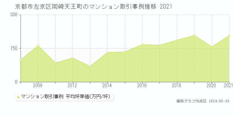 京都市左京区岡崎天王町のマンション価格推移グラフ 