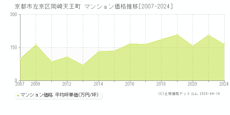 京都市左京区岡崎天王町のマンション価格推移グラフ 