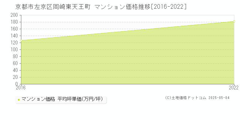 岡崎東天王町(京都市左京区)のマンション価格推移グラフ(坪単価)[2016-2022年]