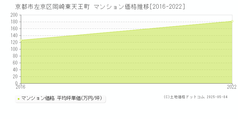 京都市左京区岡崎東天王町のマンション価格推移グラフ 