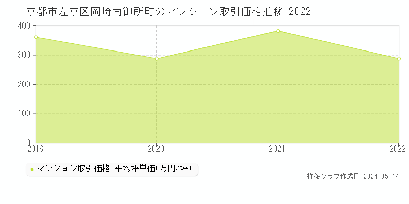 京都市左京区岡崎南御所町のマンション価格推移グラフ 