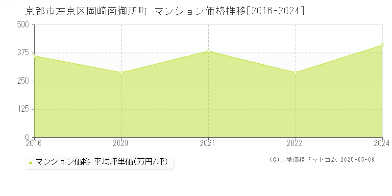 岡崎南御所町(京都市左京区)のマンション価格推移グラフ(坪単価)[2016-2024年]
