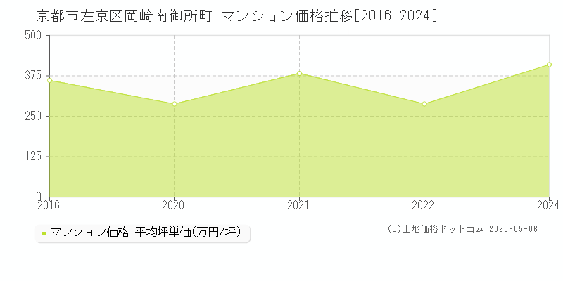 京都市左京区岡崎南御所町のマンション価格推移グラフ 