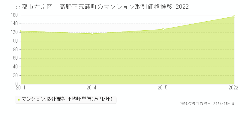 京都市左京区上高野下荒蒔町のマンション価格推移グラフ 