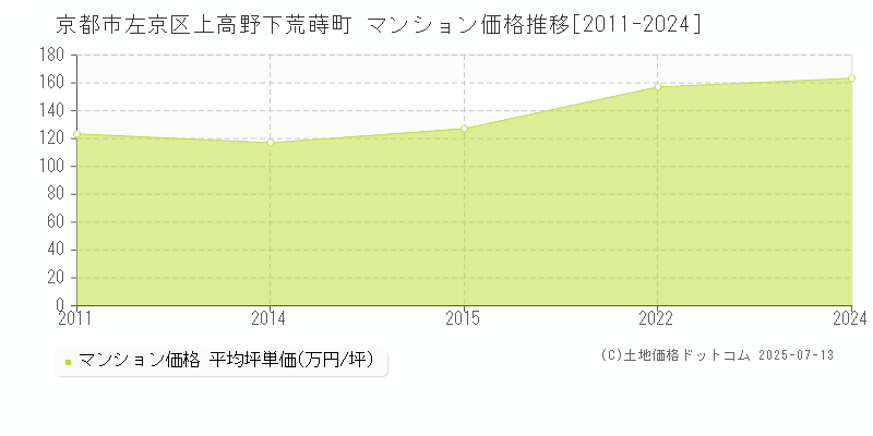 上高野下荒蒔町(京都市左京区)のマンション価格推移グラフ(坪単価)[2011-2024年]