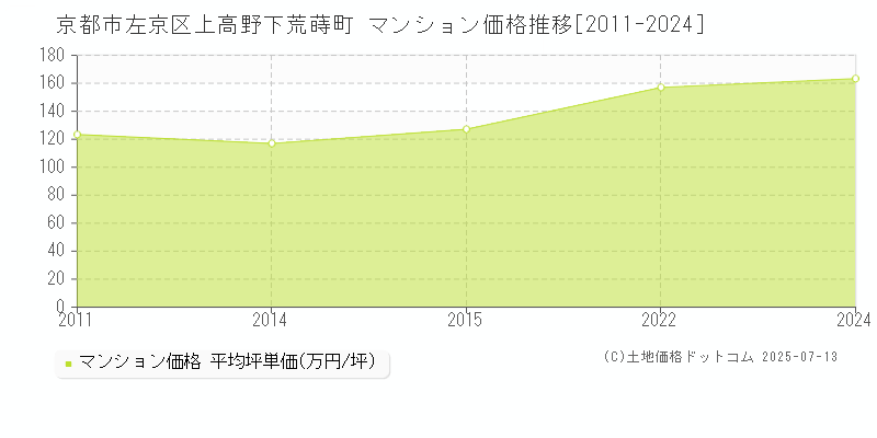 京都市左京区上高野下荒蒔町のマンション価格推移グラフ 