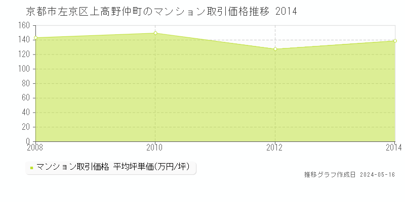 京都市左京区上高野仲町のマンション価格推移グラフ 