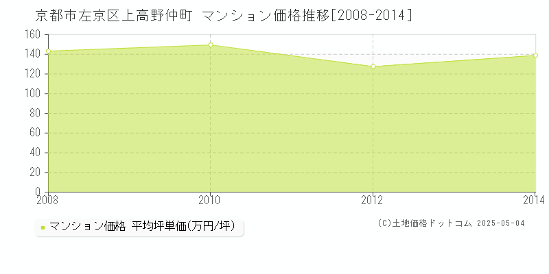上高野仲町(京都市左京区)のマンション価格推移グラフ(坪単価)[2008-2014年]