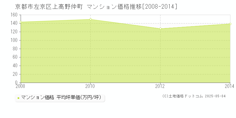 京都市左京区上高野仲町のマンション価格推移グラフ 