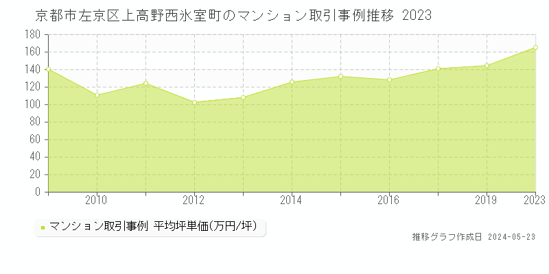 京都市左京区上高野西氷室町のマンション取引事例推移グラフ 
