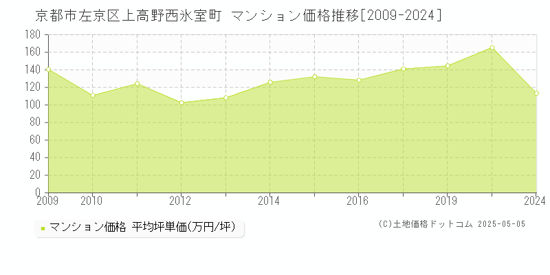 上高野西氷室町(京都市左京区)のマンション価格推移グラフ(坪単価)[2009-2024年]