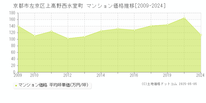 京都市左京区上高野西氷室町のマンション価格推移グラフ 