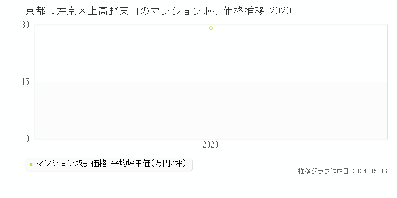 京都市左京区上高野東山のマンション価格推移グラフ 