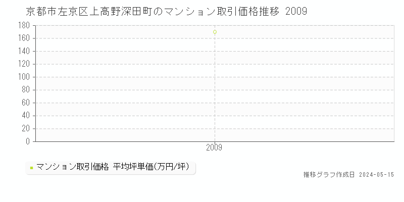 京都市左京区上高野深田町のマンション価格推移グラフ 