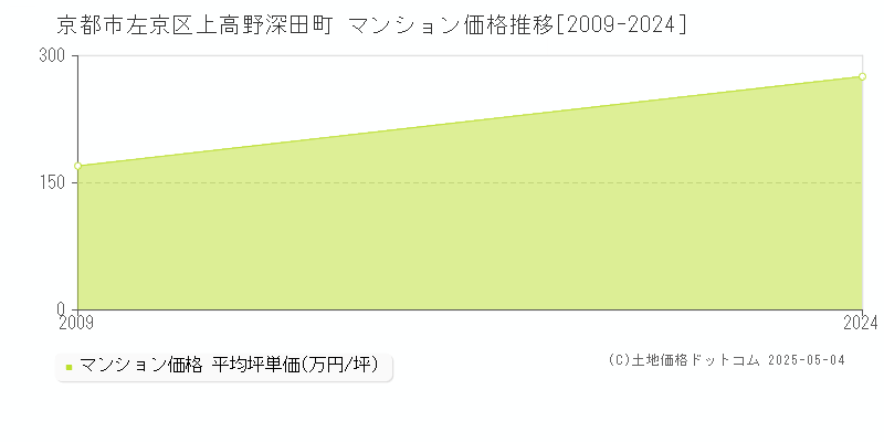 上高野深田町(京都市左京区)のマンション価格推移グラフ(坪単価)[2009-2024年]