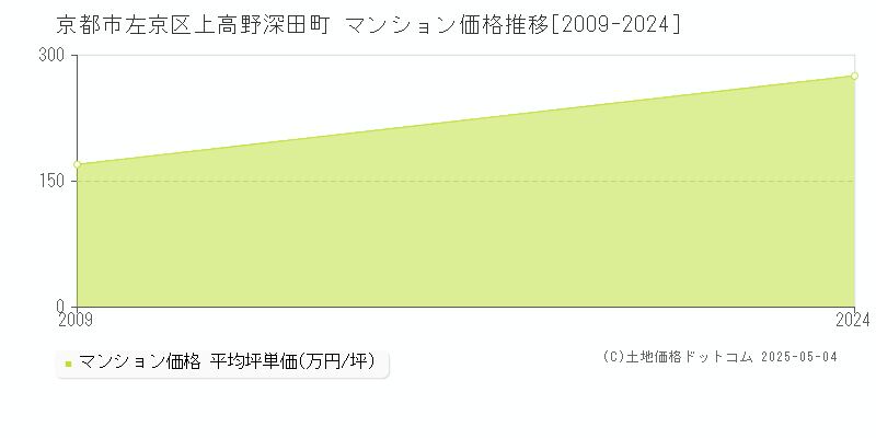 京都市左京区上高野深田町のマンション価格推移グラフ 