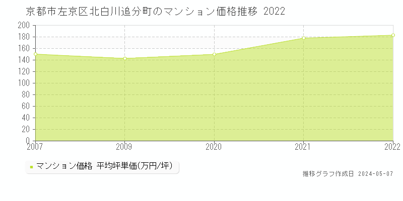 京都市左京区北白川追分町のマンション価格推移グラフ 