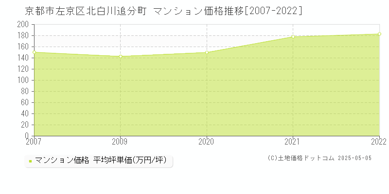 北白川追分町(京都市左京区)のマンション価格推移グラフ(坪単価)[2007-2022年]