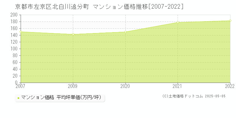 京都市左京区北白川追分町のマンション価格推移グラフ 