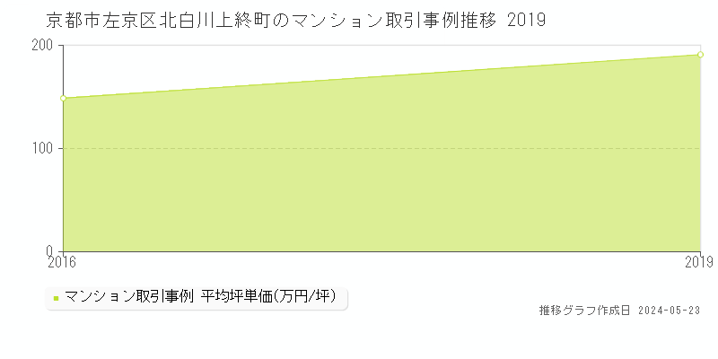 京都市左京区北白川上終町のマンション取引事例推移グラフ 