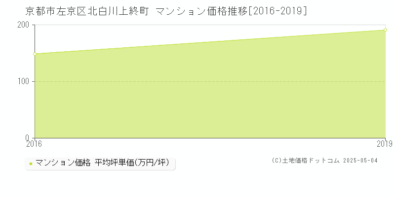 北白川上終町(京都市左京区)のマンション価格推移グラフ(坪単価)[2016-2019年]