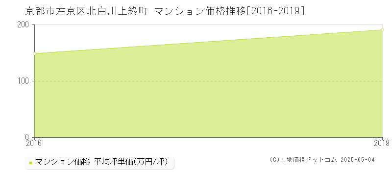 京都市左京区北白川上終町のマンション価格推移グラフ 