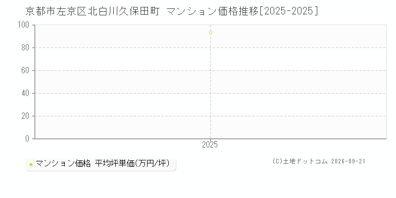 京都市左京区北白川久保田町のマンション価格推移グラフ(坪単価)[2025-2025年]