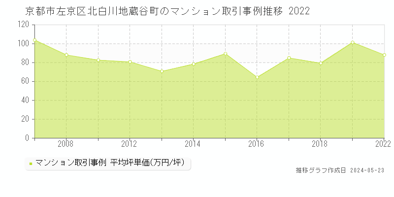 京都市左京区北白川地蔵谷町のマンション価格推移グラフ 