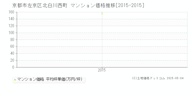 京都市左京区北白川西町のマンション取引事例推移グラフ 