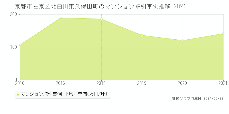 京都市左京区北白川東久保田町のマンション価格推移グラフ 
