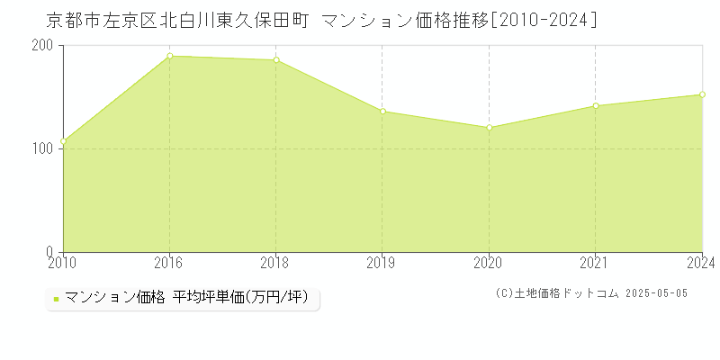 北白川東久保田町(京都市左京区)のマンション価格推移グラフ(坪単価)[2010-2024年]