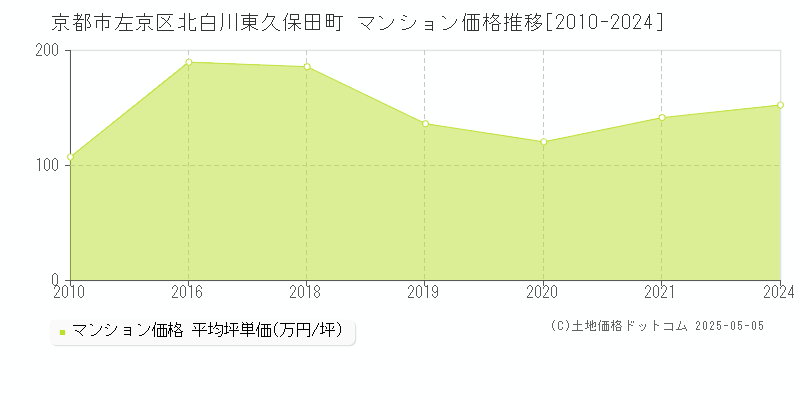 京都市左京区北白川東久保田町のマンション価格推移グラフ 