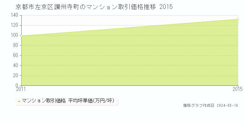 京都市左京区讃州寺町のマンション価格推移グラフ 